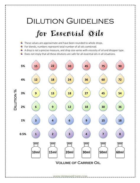 Essential Oil Dilution Chart And Conversion Chart Note Card Printable