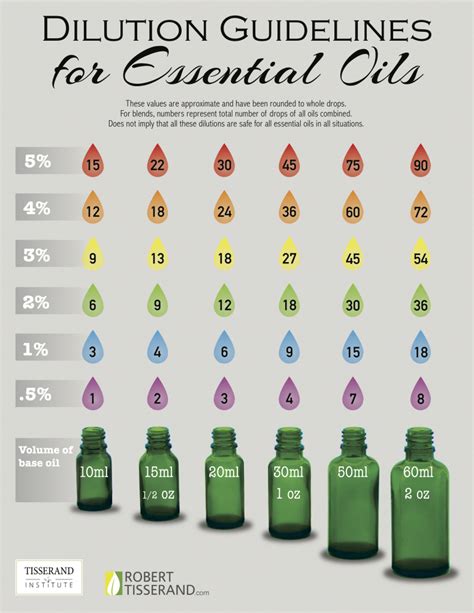 Essential Oil Dilution Chart and Guidelines