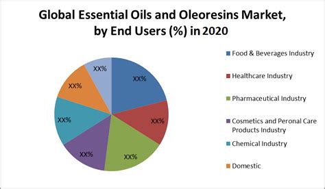 Essential Oil Market - MAXIMIZE MARKET RESEARCH