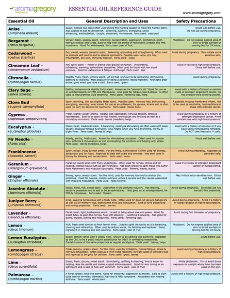 Essential Oils Cross Reference Guide