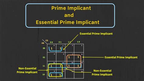 Essential prime implicants calculator. Essential prime implicants (also known as core prime implicants) are prime implicants that cover an output of the function that no combination of other prime implicants is able to cover. [1] Using the example above, one can easily see that while x y {\displaystyle xy} (and others) is a prime implicant, x y z {\displaystyle xyz} and x y z w ... 