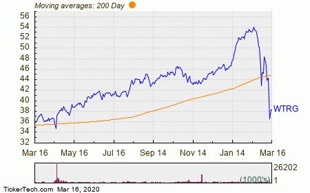 Essential utilities stock price. Essential Utilities Inc (NYSE:WTRG) recently announced a dividend of $0.31 per share, payable on 2024-03-01, with the ex-dividend date set for 2024-02-08. As investors look forward to this ... 