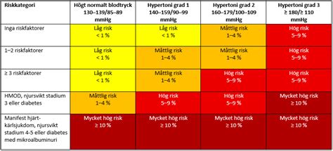 Essentiell hypertoni riskgrupp