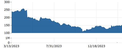 Estée Lauder Stock Chart