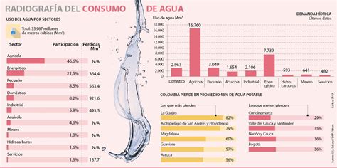 Estadísticas sobre el recurso agua en colombia. - Santé et sécurité en milieu de travail.
