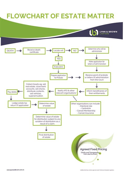 Estate Planning Flowchart Template