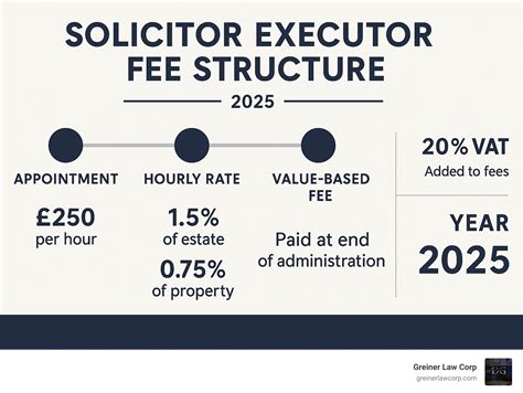 Estate executor fee calculator.  Executor fees are calculated on gross ...