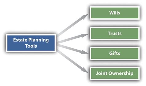 Estates and Trusts - Subjecto.com