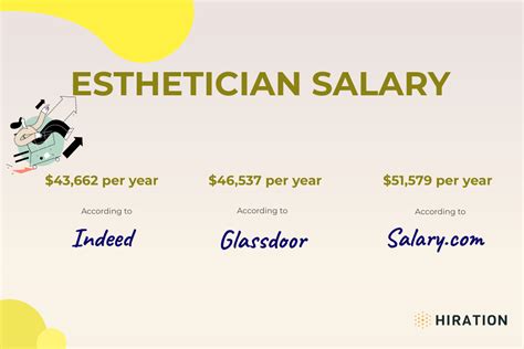 Show avg annual salary. $11.1 Bottom 20%. $17.93 Median. $31.58 Top 20%. Estheticians earn an average hourly wage of $17.93. Salaries typically start from $11.10 per hour and …