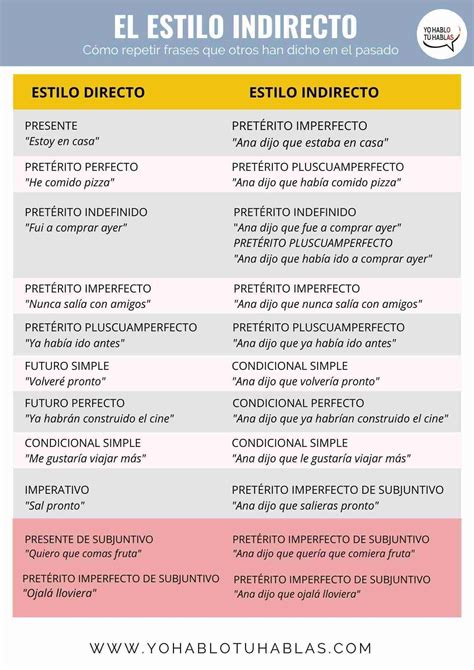 Estilo indirecto.  M&aacute;s recursos en https:/ /aprenderespanol.  ordenar), o bien con un verb...