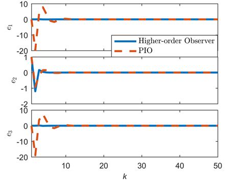 Estimate errors of the three states by using the two methods