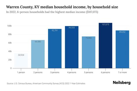 Estimate of Median Household Income for Warren …