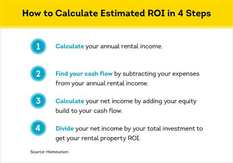 Estimate rental income. When people pro-forma, or estimate the projected financials of a real estate deal, the operating expenses are typically 35 to 80 percent of the gross operating income (GOI), depending on the type of rental property. So let’s say you collect $1,200 per month in rent, and your expenses are $450 per month. 