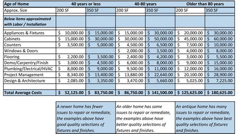 Estimate what your project or renovation will cost - 2024 Prices