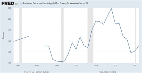 Estimated Percent of People Age 0-17 in Poverty for Kenosha …