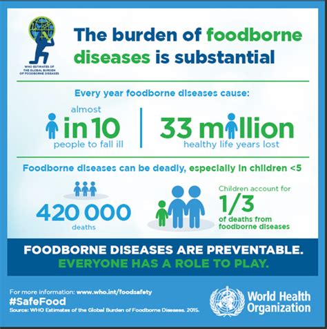 Estimating the Burden of Food Borne Illness in …