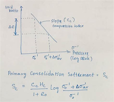 Estimation of consolidation settlement manual of practice special report transportation. - Solutions manual advanced organic chemistry part.