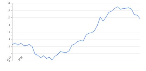 Estonia Inflation Rate 1993-2024 MacroTrends