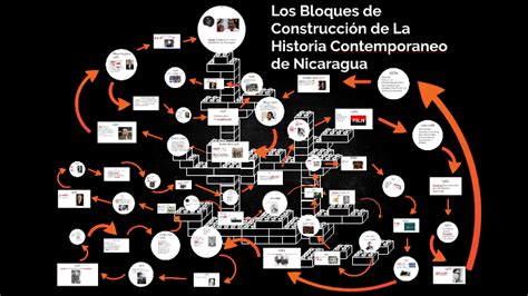 Estudio sobre la historia contemporánea de nicaragua. - C how to program by dietel manual.