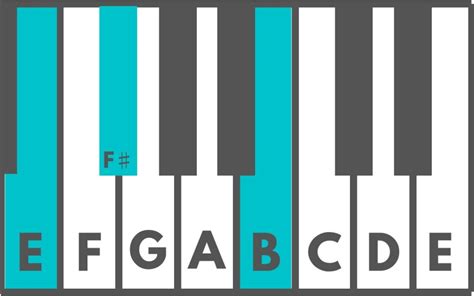 E suspended fourth Chord for Piano has the notes E A B and interval structure 1 4 5. Full name: E suspended fourth. Common abbreviations:. 