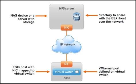 Esxi datastore network share.  It can be a NAS because ESXi can use NFS for sha...