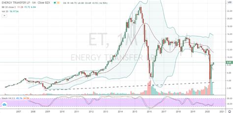 Et stock price target. ET has much the same management now as they did when the unit price lost 2/3rds of its value during a bull market. The definition of insanity is said to be doing the same thing over and over again ... 