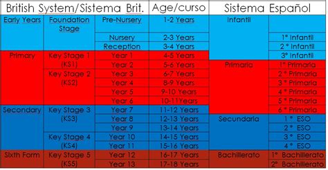 Etapas Sistema Educativo Británico SABS - Santo Angel Moratalaz