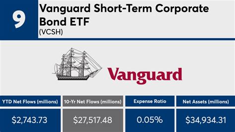 Etf bond funds vanguard. Non-Vanguard mutual funds. For non-Vanguard funds, yield is defined as a fund's annualized current rate of investment income, calculated with a Securities and Exchange Commission formula that includes the fund's net income (based on the yield to maturity of each bond it holds), the average number of outstanding fund shares during the 30-day ... 