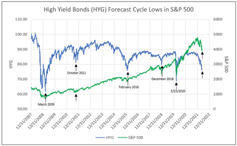 If you want to add some high yield bond exposure to this portfolio, the SPDR Bloomberg Barclays High Yield Bond ETF (JNK) or the iShares iBoxx $ High Yield Corporate Bond ETF (HYG) would be ideal .... 