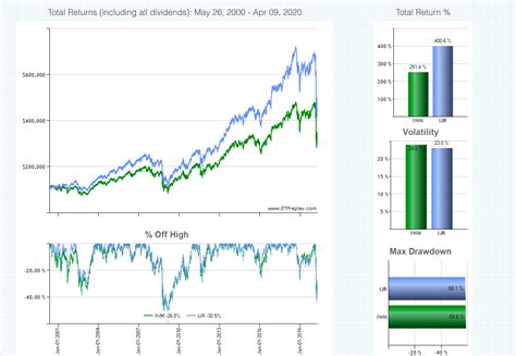 Overview Performance & Distributions Equity IWM iShares Russell 2