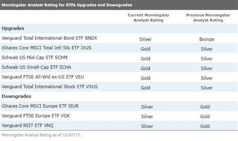 Sep 27, 2023 · These mutual funds and ETFs focus on U.S. dividend stocks and had at least one share class that earned top Morningstar Medalist Ratings of Silver or Gold with 100% analyst coverage as of Sept. 26 ... 