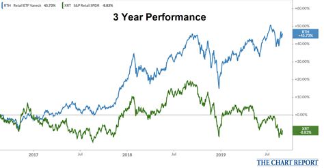 Both a REIT ETF and REIT mutual fund hold a portfolio of publicly traded REITs. However, a REIT ETF is an exchange-traded fund (ETF) that trades on a major stock exchange. ... Investing in Retail ...