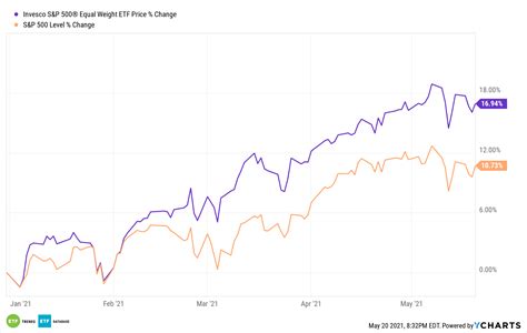 Jul 26, 2022 · Source: ETF.com. RSP vs. SPY: Valuation. As aforementioned, equal weight indexing can be an appealing idea when the largest companies in the S&P 500 index are at an elevated valuation like the ... 