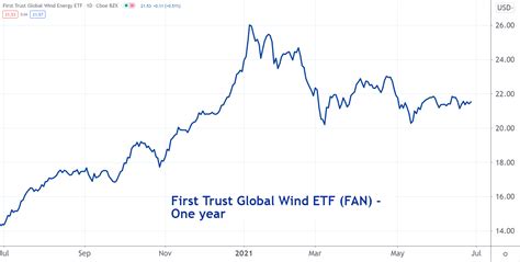The Invesco Solar ETF (TAN 4.43%) rose 233.6% in 2020 while most of t