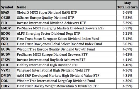 All the low-cost ETFs listed are from credible inve
