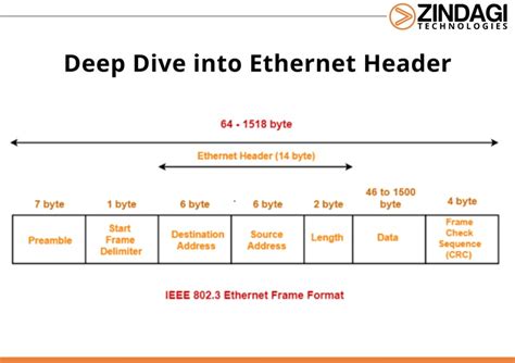 Eth header size.  Understanding the length allows the recipient device to efficien...