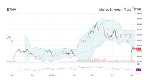 Etha Stock Chart