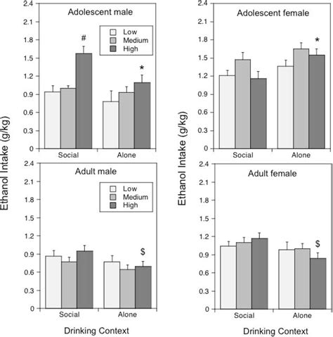 Ethanol intake under social circumstances or alone in sprague ... - PubMed