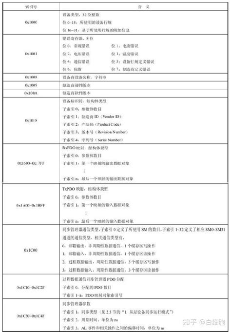 EtherCAT学习之路——对象字典 - 知乎