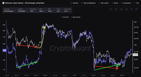 Ethereum's Futures Open Interest: A Bullish Signal from the Pros