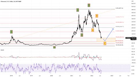 Ethereum's Key Price Levels and Technical Indicators