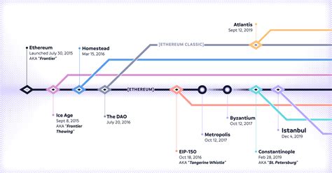 Ethereum's Ongoing Development and Hard Forks