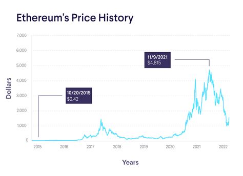 Ethereum (ETH) USD Historical Price Data Bitrates.com