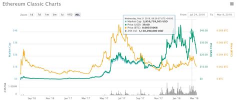 Ethereum classic price. Things To Know About Ethereum classic price. 