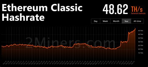 Ethereum hash rate.  Amp's benchmarks are mind-blowing.  Ethereum Hashrate historical c...