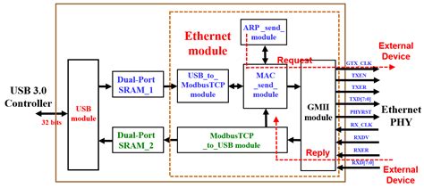 Ethernet fpga project.  Now I want to further increase the level of complexity of p...
