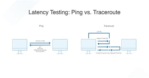 Ethernet latency test.  Try also the a global response test (world ping test).  ...