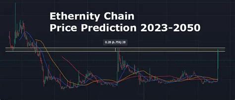 Ethernity Chain Price Prediction