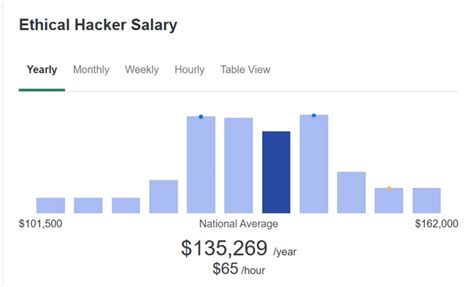 Ethical Hacker Salary at Hacker Combat Llc Salary.com