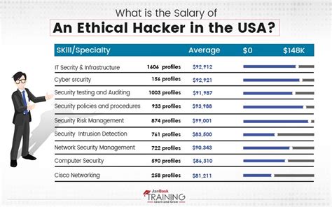 Ethical hacker salary. Salary bands in ethical hacking vary greatly based on the companies you work for, experience levels, and educational qualifications, among other factors. Currently, the average ethical hacking salary in India is ₹501,191 /year for entry-level positions. In contrast, hackers with higher academic … 